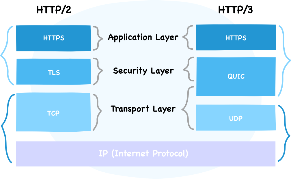 HTTP/3 Protocol